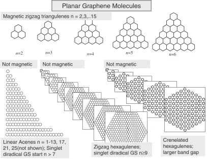 Fig. 1Schematic diagram of four series of graphene molecules: linear D2h acenes (left), zigzag D3h triangulenes (top), zigzag D6hsymmetric graphenes (bottom center) and crenelated or arm chair D6h graphenes (bottom right)