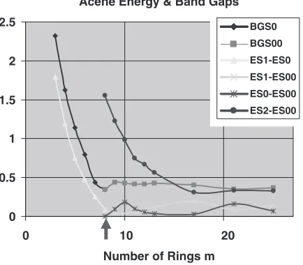Fig. 2Energy level diﬀerences and spin state energy gaps (eV) of thelinear acenes plotted versus ring number m ¼ 3; 
