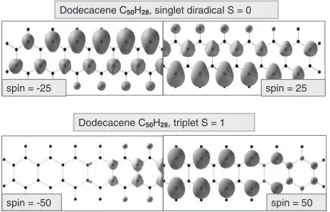 Fig. 3Spin density in the linear acene (m ¼ 12) dodecacene C50H28. Toppanel, singlet (S ¼ 0) diradical spin density isometric surfaces for spinvalues diso ¼ �25 (LHS) and +25 (RHS)