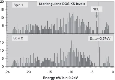 Fig. 7Density of spin polarized Kohn-Sham levels in 13 zigzag triangulene plotted as a histogram with ordinate frequency in a 0.2 eVwide bin and coordinate bin energy (eV)