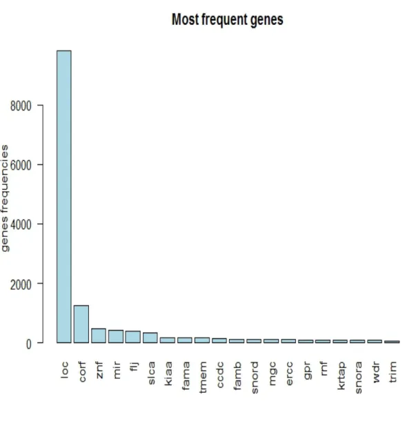 Figure 2.2: The first 100 most frequent genes (all the genes)