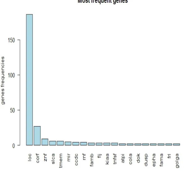 Figure 2.4: plot of frequencies of the first 10 frequent genes