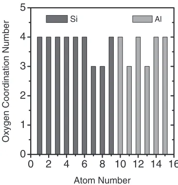 Fig. 2Calculated radial distribution functions (RDF) gSiO and gAlO for theAl2O3-SiO2 structure