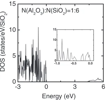 Fig. 5Total DOS of the Al2O3-SiO2 structure, whose unit cell consists of46 atoms: 12 Si atoms, 4 Al atoms, and 30 O atoms, with a molar ratio of1/6 between Al2O3 and SiO2