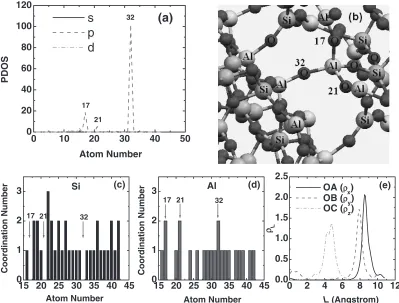 Fig. 7(a) PDOS contributions of each atom to the highest occupied valence band in the Al2O3-SiO2 structure