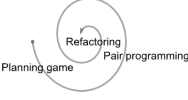 Figure 2.1: Short Iteration Cycle