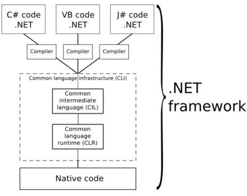 Figure 2.6: The .NET Framework