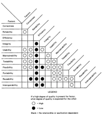 Figure 2.7: Quality trade-offs between software quality factors [20].