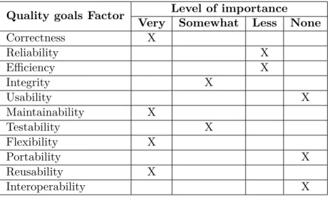 Table 2.2: The Quality Goals of our project