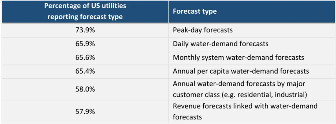 Table 1.1. Types of urban water demand forecasts reported in the American Water  Works Association water demand survey (adapted by Billings and Jones, 2008)