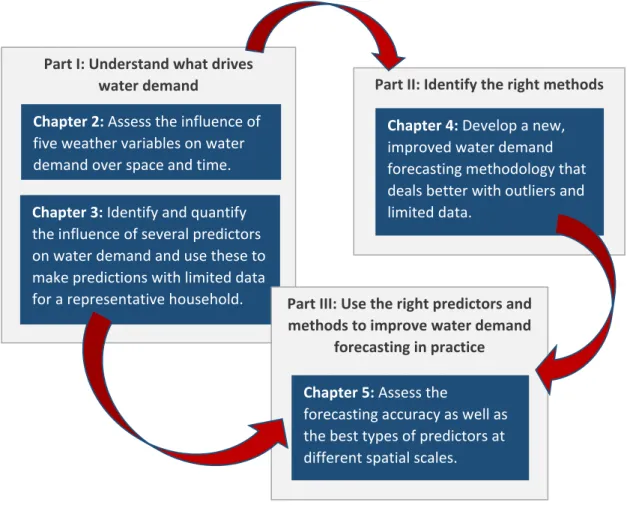Figure 1.2 Overview of the thesis structure and the main topics that are addressed in  each chapter