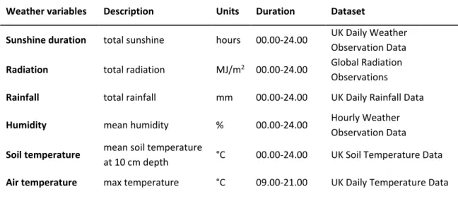 Table 2.1. Summary of the weather variables that are used in this study. 