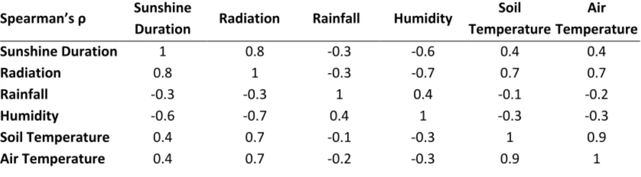 Table 2.2. Spearman’s ρ correlation coefficient for each pair of weather variables. 