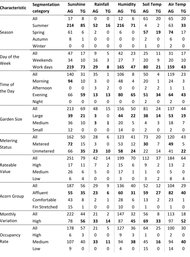 Table 2.6. Number of significant segments, i.e. the ones that have an absolute 