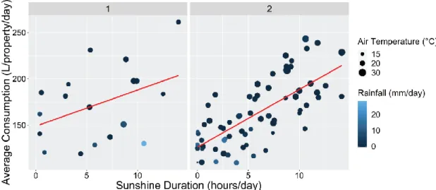 Figure 2.2. Correlation between total sunshine hours (hours/day) and average daily  consumption (averaged across all properties), for summer evenings and affluent  residents with high variation in their monthly consumption, in unmetered properties,  during