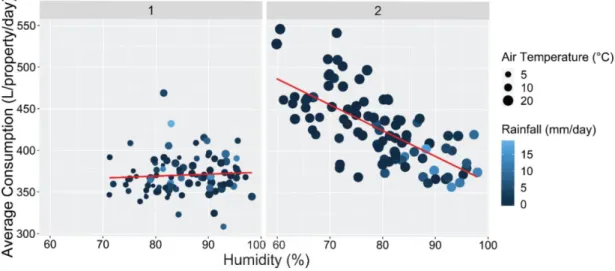 Figure 2.4. Correlation between humidity (%) and average daily consumption (averaged  across all the properties), for working days and customers with high variation in their  monthly consumption, in unmetered properties with high rateable value, during (1)