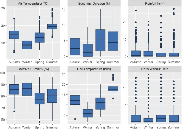 Figure 3.1 gives a brief overview of the weather over the study period. Weather  in England is characterised by mild temperatures and consistent rainfall