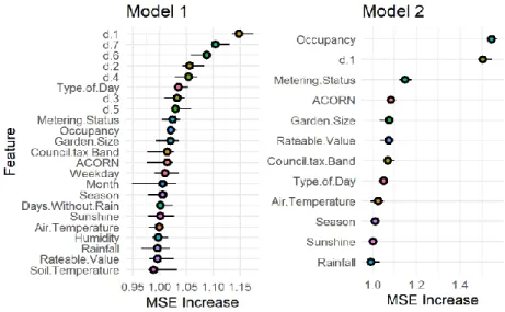 Figure 3.5. Factor by which the MSE increases when each feature is permutated for  models 1 and 2