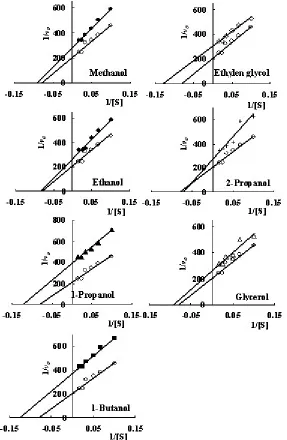 Fig. 3: Lineweaver-Burk plots, for inhibition of various alcohols,on the oxidation of dopamine hydrochloride by tyrosinase
