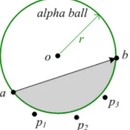Figure 13. σab  determines a facet of the alpha shape. 
