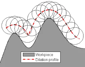 Figure 1.  The dilation of the workpiece surface by a spherical tip.