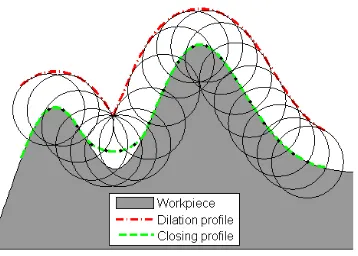 Figure 2.  The closing of the workpiece surface by a spherical tip.