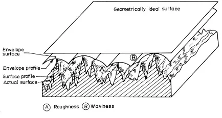 Fig. 1. Profile and surface envelope [10]. 