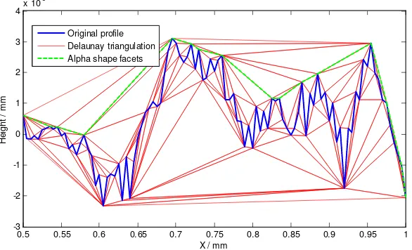 Fig. 7. Alpha shape facets extracted from the Delaunay triangulation of the profile data