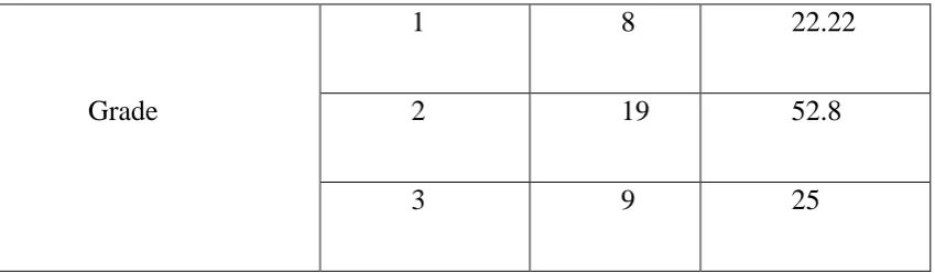 TABLE-6 Sentinel node Frequency Percentage  
