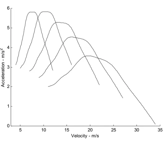 Figure 4.8 Acceleration versus car velocity for the F-SAE car fitted with a Yamaha WR450  engine