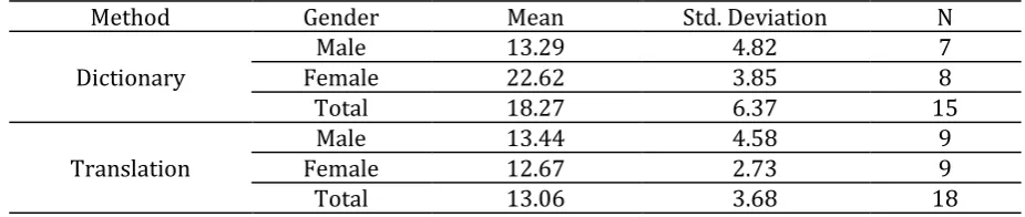 Table 6.  Descriptive Statistics of the Results Concerning Gender 