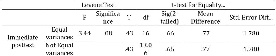 Table 8. Inferential Statistics of the Translation Method in Immediate Posttest 