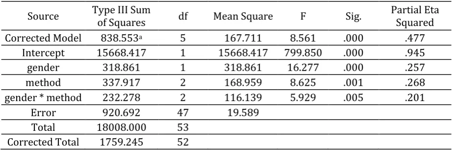 Table 10. Inferential Statistics of the Delayed posttest 