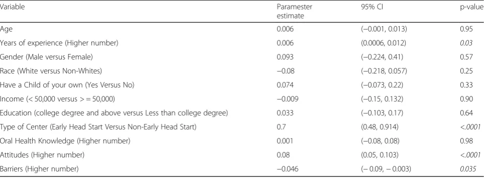 Table 2 Factors predicting higher number of oral health promotion practices implemented in Florida child care centers