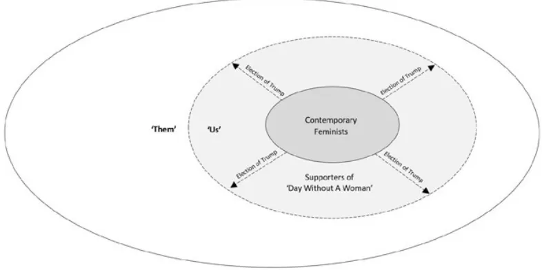 Figure 2: New group boundary of contemporary feminists after the election of TRUMP [21]