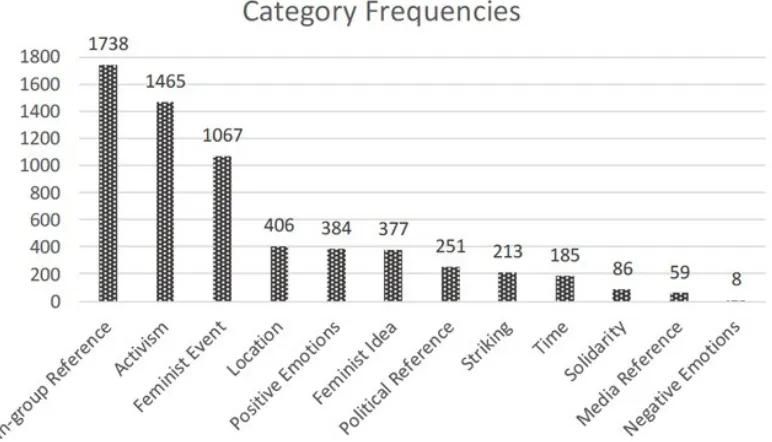 Figure 3: Category frequencies [27]
