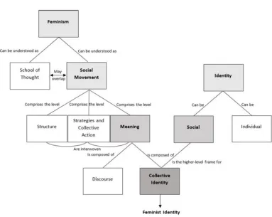 Figure 1: Graphical representation of the conceptual framework surrounding feminist identity [5]