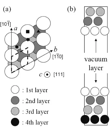 Fig. 1(a) A top and (b) side view of the Pt (111) slab model in this study.In the panel (a), a red broken line indicates a unit cell of the (111) plane.Adsorption sites of top, bridge, fcc-hollow, and hcp-hollow are shown asﬁlled marks,,,and, respectively.