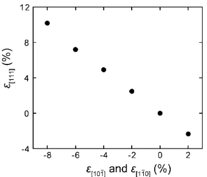 Fig. 2A plot of elongation of atomic layer distance in the [111] directionto a surface strain in a (111) plane.