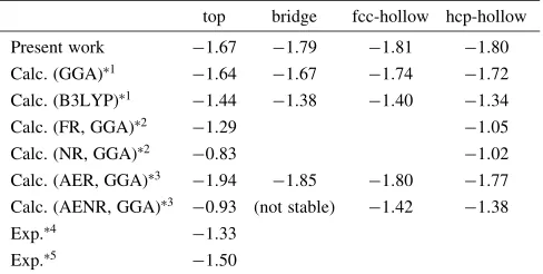 Table 1Adsorption energy of a CO molecule on the Pt (111) surface. Allof the values in this table are expressed by a unit of eV