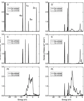 Fig. 3Projected local density of states from Pt slab models (left side) with clean surfaces and a CO molecule in a vacuum layer and (rightside) with a CO-adsorbed surface.