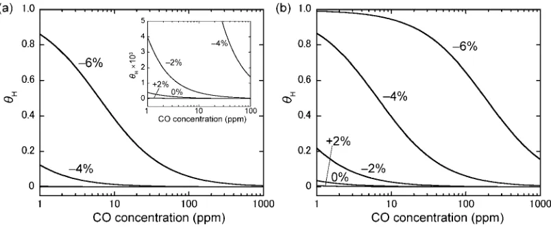 Fig. 7Plots of H coverage ratio on strained Pt(111) surfaces to CO concentration in atmospheres at (a) 370 and (b) 420 K.