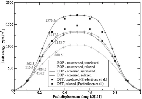 Fig. 4The [111] cross section of the {110} �-surfaces (in mJ m�2) forbcc-Mo: a comparison between unscreened BOP, screened BOP andDFT calculations.