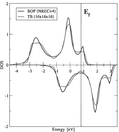 Fig. 5Spin-polarized density of states for 3d orbitals in ferromagnetic bcc-Fe calculated within the TB Stoner scheme with 16 � 16 � 16 k-pointsand real space BOPs.