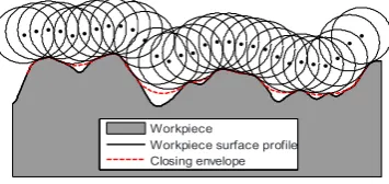 Fig. 1. The closing envelope of an open profile by a disk 