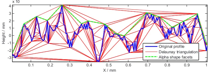 Fig. 5. Alpha shape facets extracted from the Delaunay triangulation of the profile data 