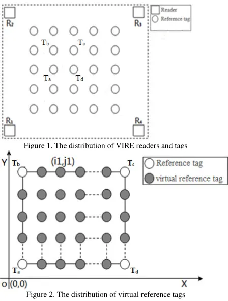 Figure 1. The distribution of VIRE readers and tags 