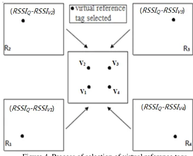 Figure 4. Process of selection of virtual reference tags 