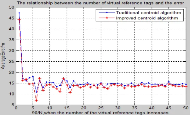 Figure 6 shows that there is no obvious change between the two algorithms, if the number of the virtual reference 