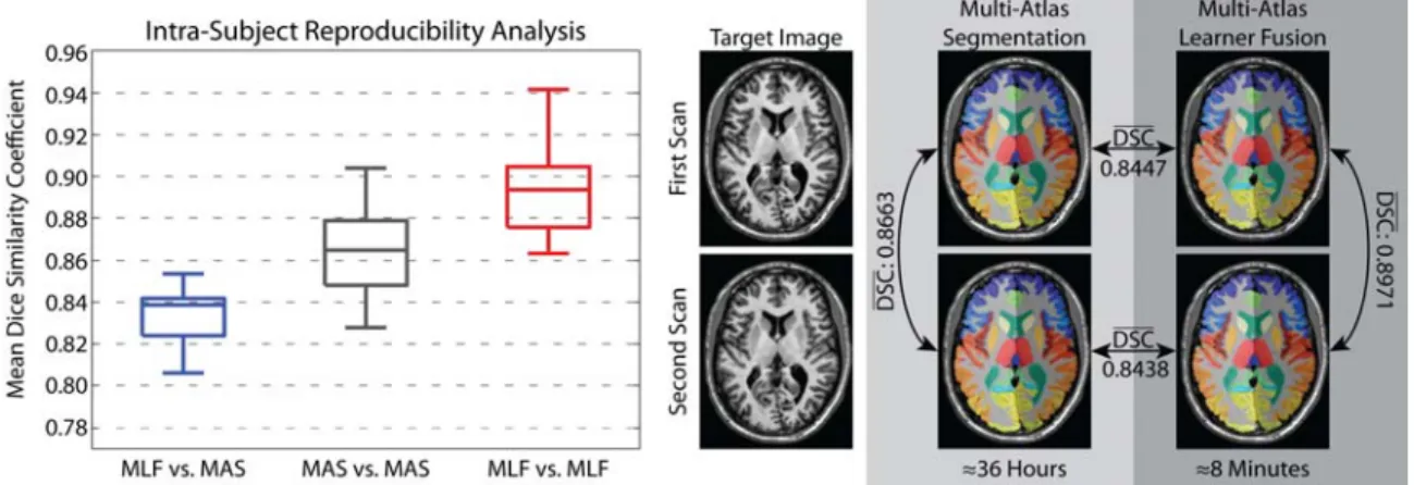 Figure II.6 Reproducibility analysis on the MMMRR dataset.  Note, (1) the MLF similarity to the  multi-atlas  segmentation  result  approaches  the  intra-subject  reproducibility  for  multi-atlas  segmentation, and (2) MLF is significantly more reproduci